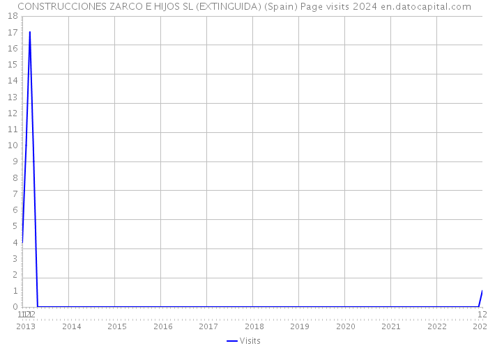 CONSTRUCCIONES ZARCO E HIJOS SL (EXTINGUIDA) (Spain) Page visits 2024 