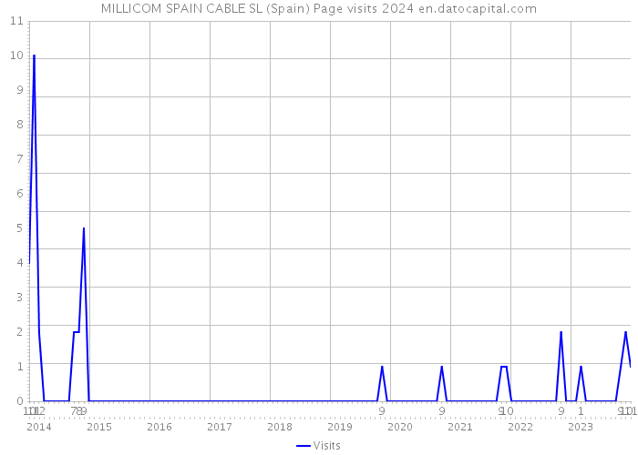 MILLICOM SPAIN CABLE SL (Spain) Page visits 2024 
