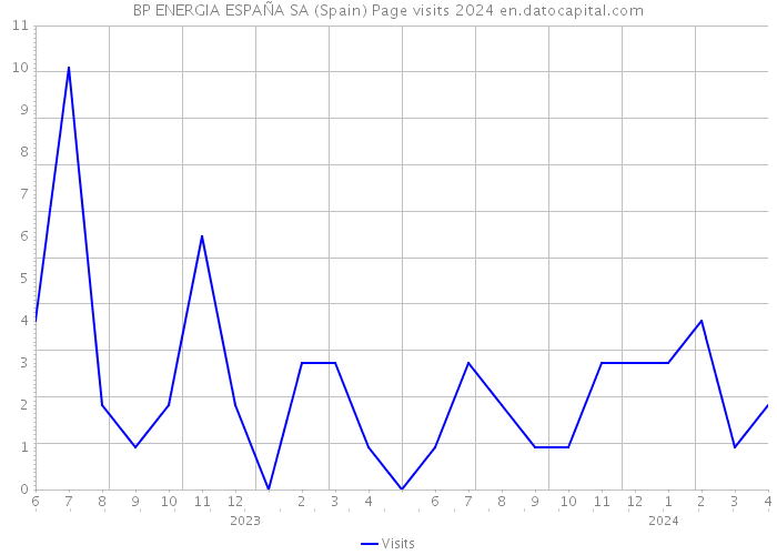 BP ENERGIA ESPAÑA SA (Spain) Page visits 2024 