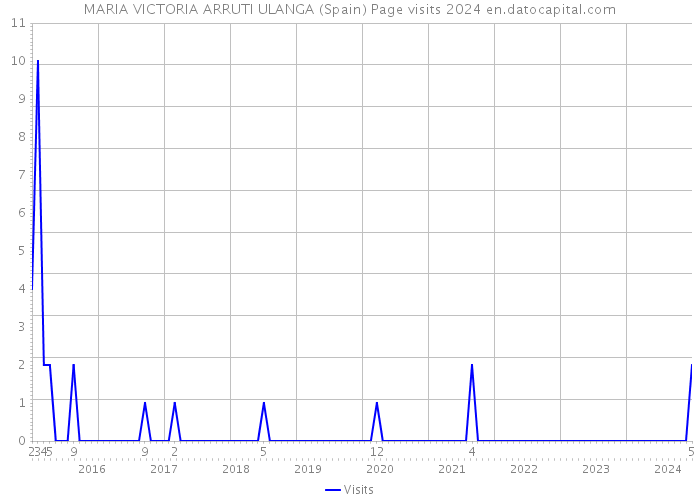 MARIA VICTORIA ARRUTI ULANGA (Spain) Page visits 2024 
