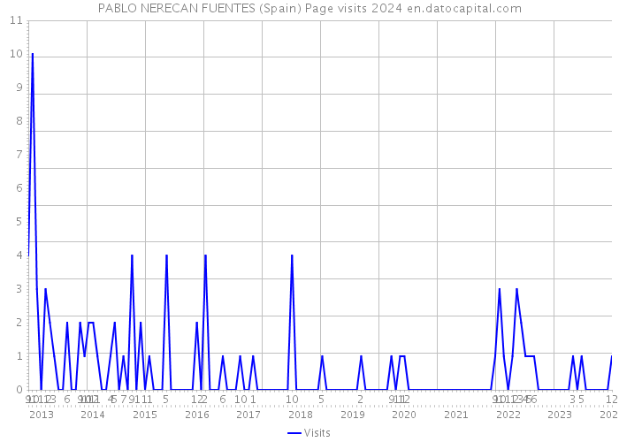 PABLO NERECAN FUENTES (Spain) Page visits 2024 