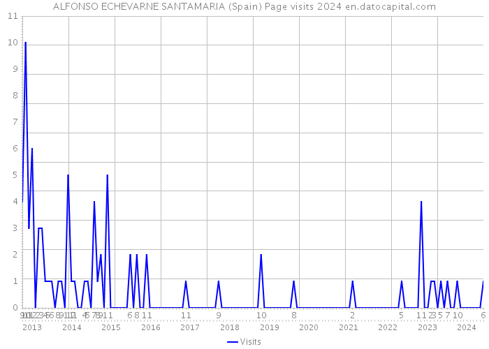 ALFONSO ECHEVARNE SANTAMARIA (Spain) Page visits 2024 