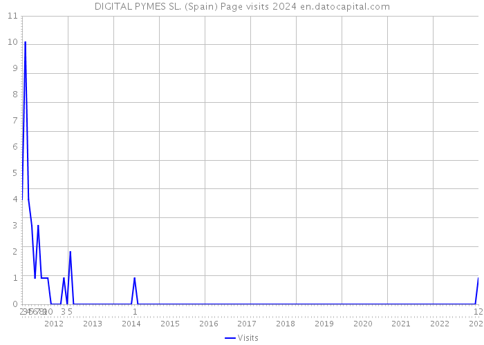 DIGITAL PYMES SL. (Spain) Page visits 2024 