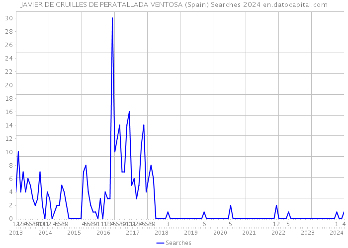JAVIER DE CRUILLES DE PERATALLADA VENTOSA (Spain) Searches 2024 