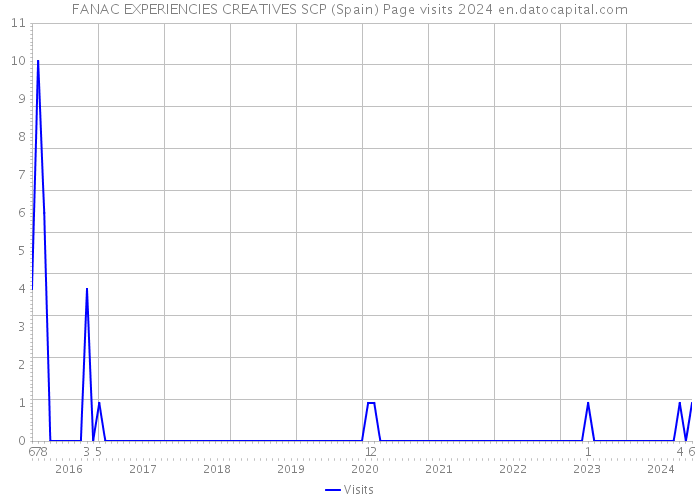 FANAC EXPERIENCIES CREATIVES SCP (Spain) Page visits 2024 