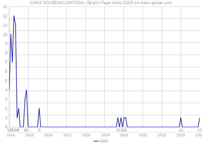 KIARA SOCIEDAD LIMITADA. (Spain) Page visits 2024 