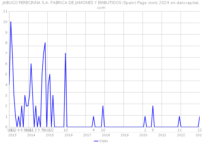 JABUGO PEREGRINA S.A. FABRICA DE JAMONES Y EMBUTIDOS (Spain) Page visits 2024 