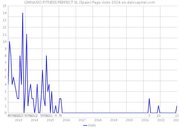 GIMNASIO FITNESS PERFECT SL (Spain) Page visits 2024 