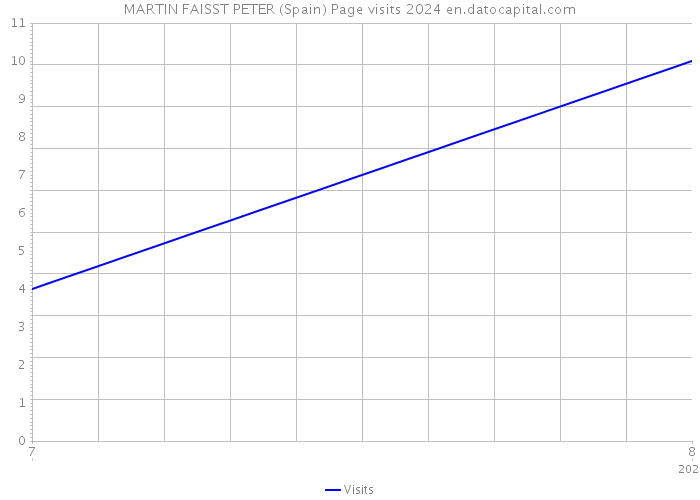 MARTIN FAISST PETER (Spain) Page visits 2024 