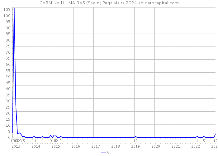CARMINA LLUMA RAS (Spain) Page visits 2024 