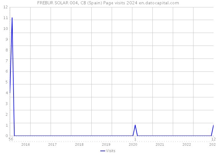 FREBUR SOLAR 004, CB (Spain) Page visits 2024 