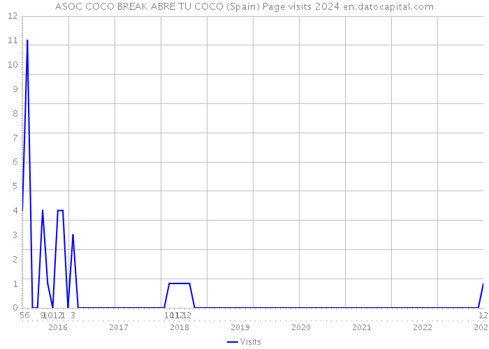 ASOC COCO BREAK ABRE TU COCO (Spain) Page visits 2024 