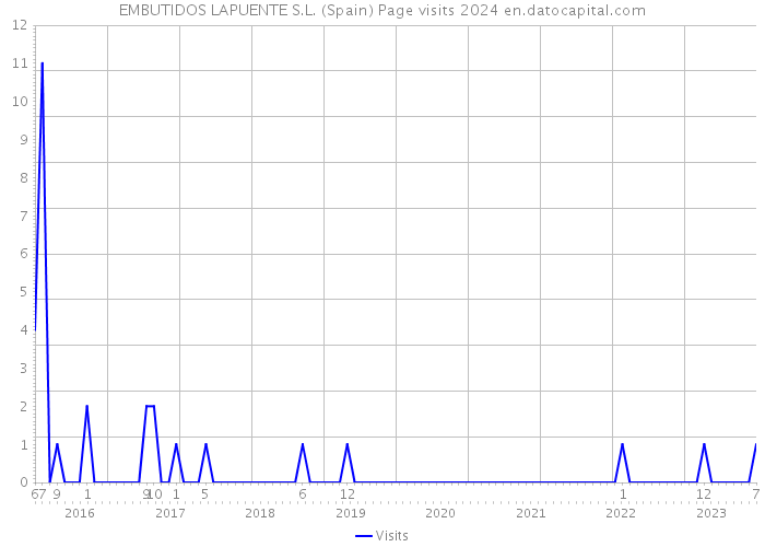 EMBUTIDOS LAPUENTE S.L. (Spain) Page visits 2024 