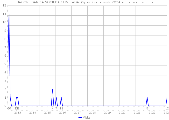 NAGORE GARCIA SOCIEDAD LIMITADA. (Spain) Page visits 2024 