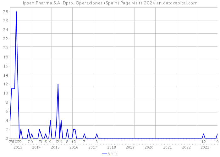 Ipsen Pharma S.A. Dpto. Operaciones (Spain) Page visits 2024 