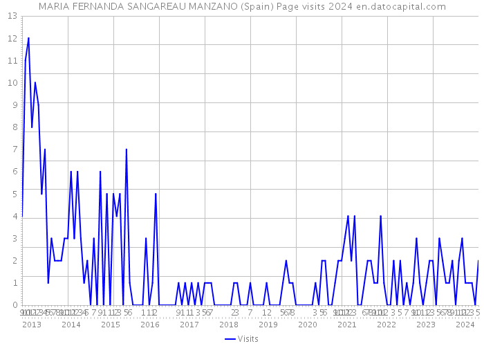 MARIA FERNANDA SANGAREAU MANZANO (Spain) Page visits 2024 