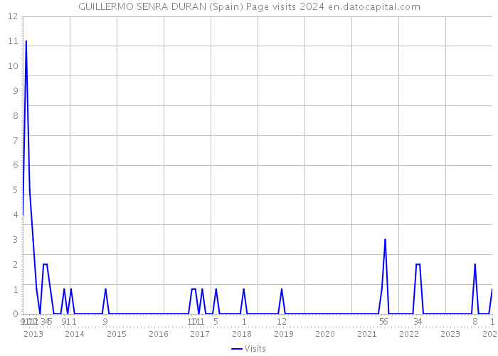 GUILLERMO SENRA DURAN (Spain) Page visits 2024 