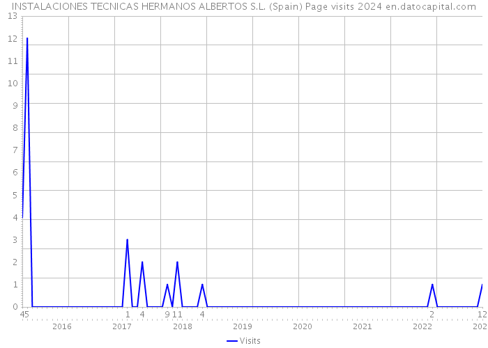 INSTALACIONES TECNICAS HERMANOS ALBERTOS S.L. (Spain) Page visits 2024 