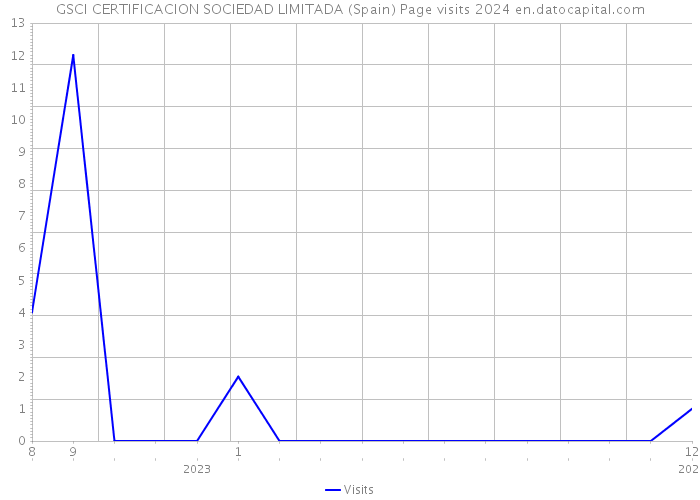 GSCI CERTIFICACION SOCIEDAD LIMITADA (Spain) Page visits 2024 