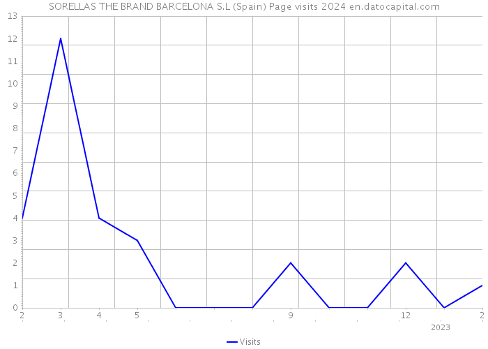 SORELLAS THE BRAND BARCELONA S.L (Spain) Page visits 2024 