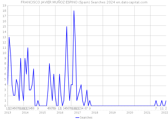 FRANCISCO JAVIER MUÑOZ ESPINO (Spain) Searches 2024 