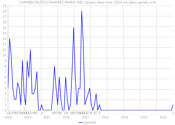 CARMEN MUÑOZ RAMIREZ MARIA DEL (Spain) Searches 2024 