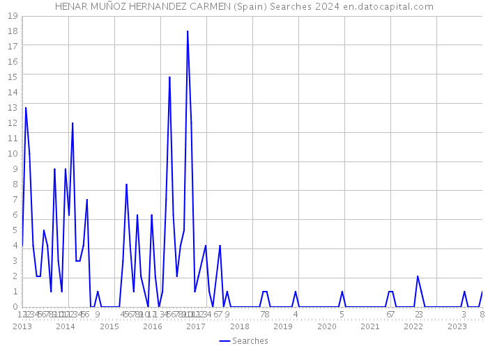 HENAR MUÑOZ HERNANDEZ CARMEN (Spain) Searches 2024 