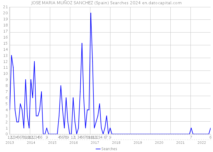 JOSE MARIA MUÑOZ SANCHEZ (Spain) Searches 2024 