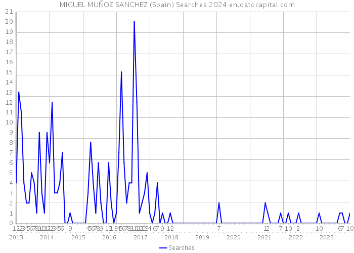 MIGUEL MUÑOZ SANCHEZ (Spain) Searches 2024 