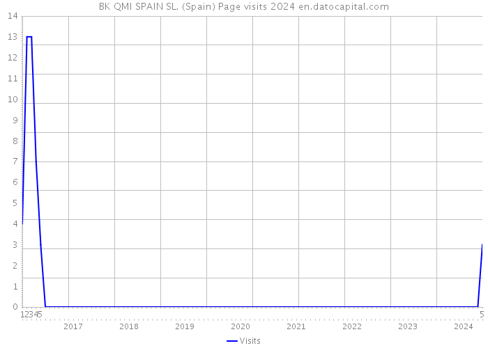 BK QMI SPAIN SL. (Spain) Page visits 2024 