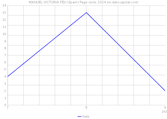 MANUEL VICTORIA FEU (Spain) Page visits 2024 