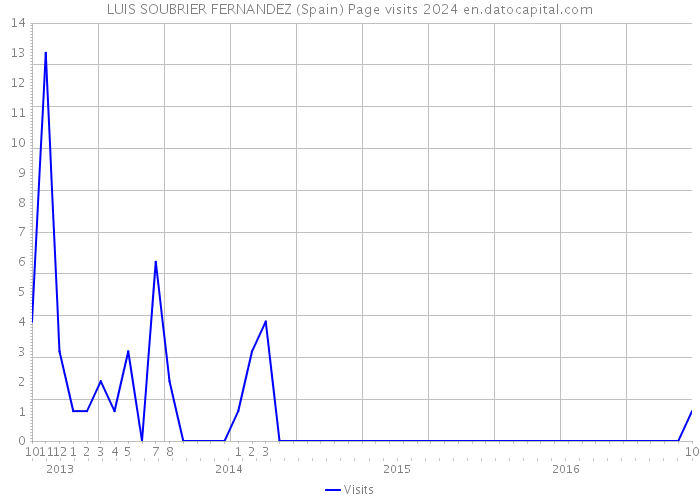 LUIS SOUBRIER FERNANDEZ (Spain) Page visits 2024 