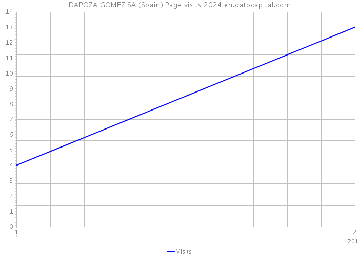 DAPOZA GOMEZ SA (Spain) Page visits 2024 