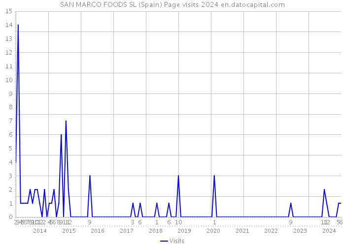 SAN MARCO FOODS SL (Spain) Page visits 2024 