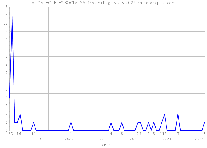 ATOM HOTELES SOCIMI SA. (Spain) Page visits 2024 