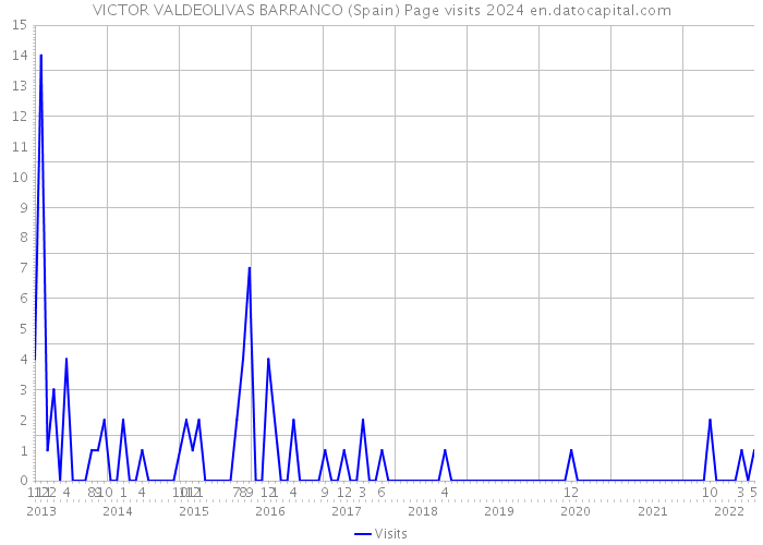VICTOR VALDEOLIVAS BARRANCO (Spain) Page visits 2024 