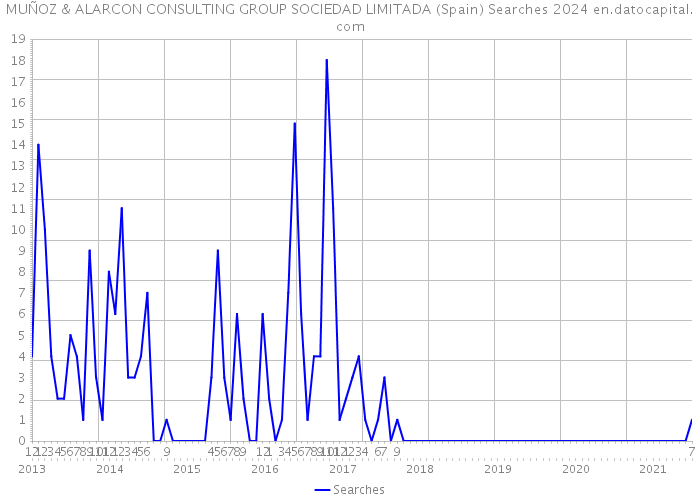 MUÑOZ & ALARCON CONSULTING GROUP SOCIEDAD LIMITADA (Spain) Searches 2024 