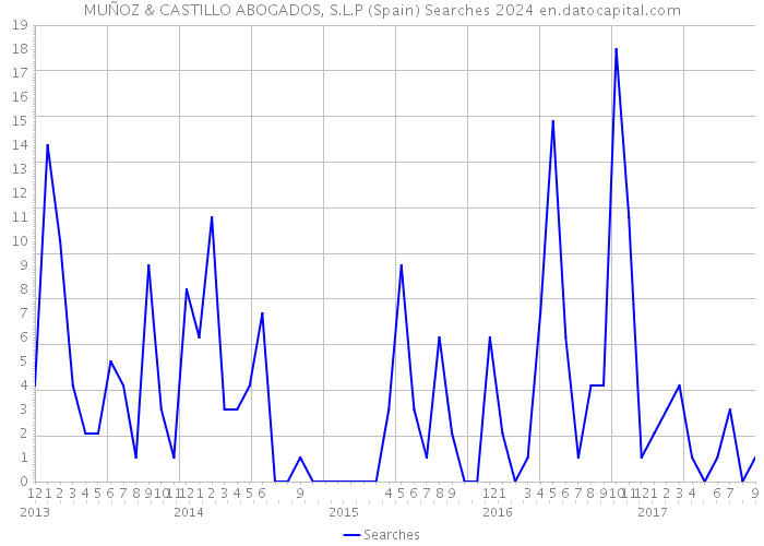 MUÑOZ & CASTILLO ABOGADOS, S.L.P (Spain) Searches 2024 