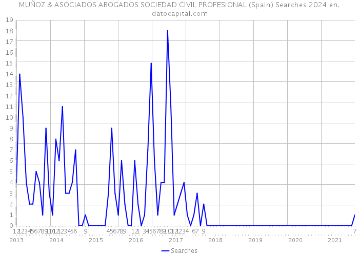 MUÑOZ & ASOCIADOS ABOGADOS SOCIEDAD CIVIL PROFESIONAL (Spain) Searches 2024 