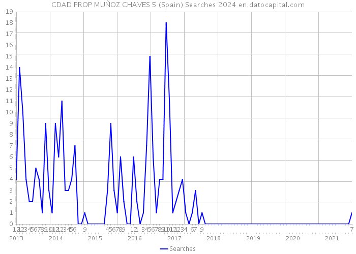 CDAD PROP MUÑOZ CHAVES 5 (Spain) Searches 2024 