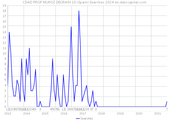 CDAD PROP MUñOZ DEGRAIN 10 (Spain) Searches 2024 