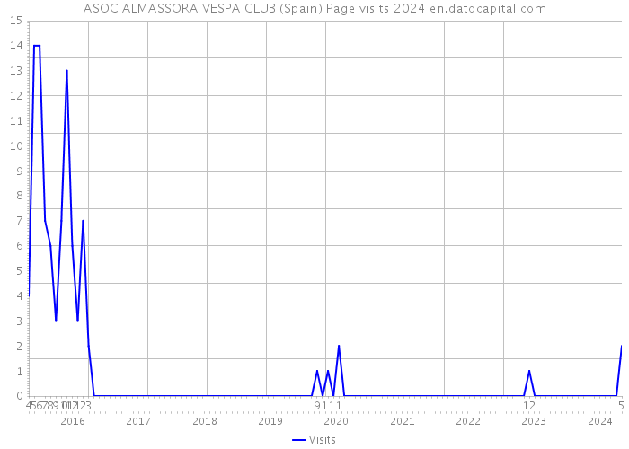 ASOC ALMASSORA VESPA CLUB (Spain) Page visits 2024 