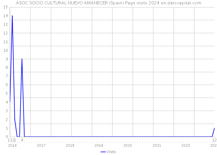 ASOC SOCIO CULTURAL NUEVO AMANECER (Spain) Page visits 2024 