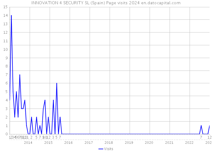 INNOVATION 4 SECURITY SL (Spain) Page visits 2024 