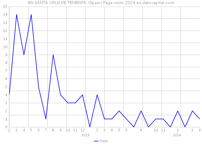 EN SANTA CRUZ DE TENERIFE. (Spain) Page visits 2024 