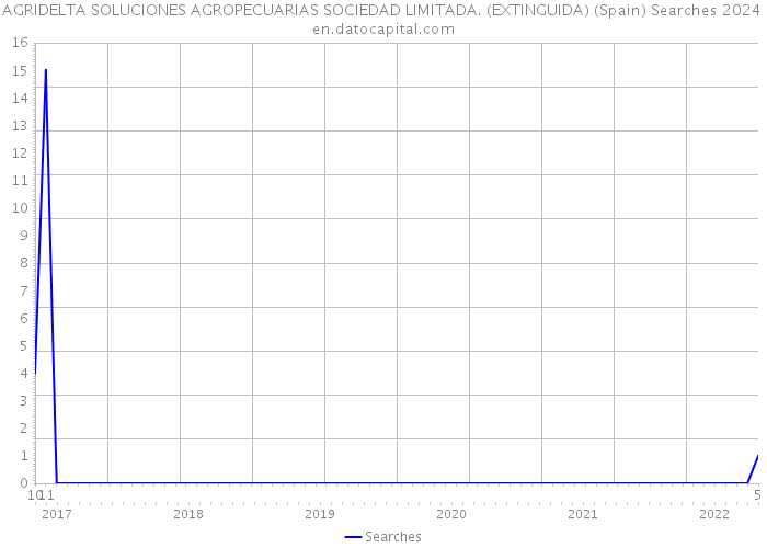 AGRIDELTA SOLUCIONES AGROPECUARIAS SOCIEDAD LIMITADA. (EXTINGUIDA) (Spain) Searches 2024 