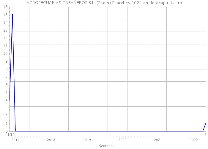AGROPECUARIAS CABAÑEROS S.L. (Spain) Searches 2024 