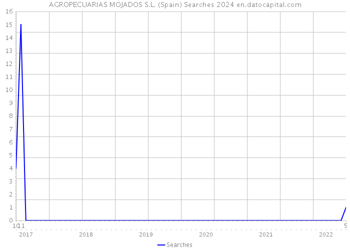 AGROPECUARIAS MOJADOS S.L. (Spain) Searches 2024 