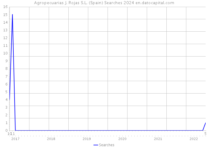 Agropecuarias J. Rojas S.L. (Spain) Searches 2024 