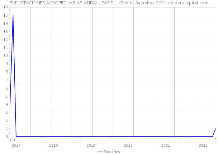 EXPLOTACIONES AGROPECUARIAS ANDALUZAS S.L. (Spain) Searches 2024 